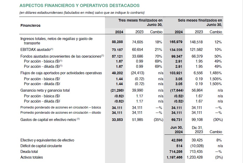 Resultados Financieros de Canacol Energy Ltd. 