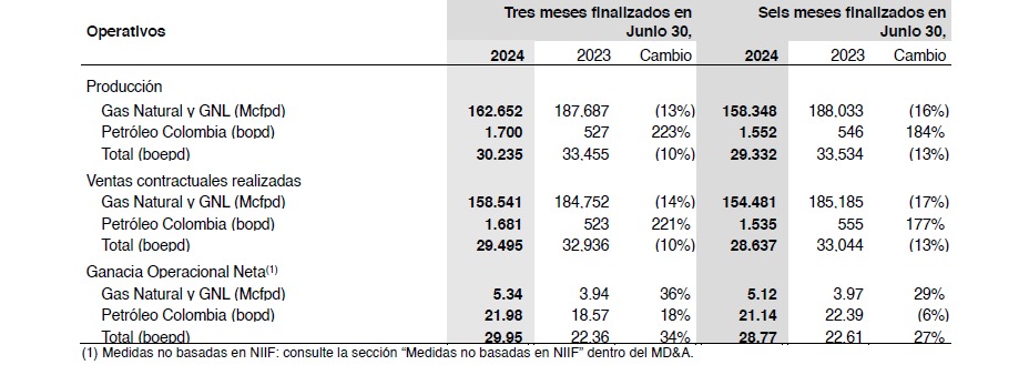 Resultados Financieros de Canacol Energy Ltd. 