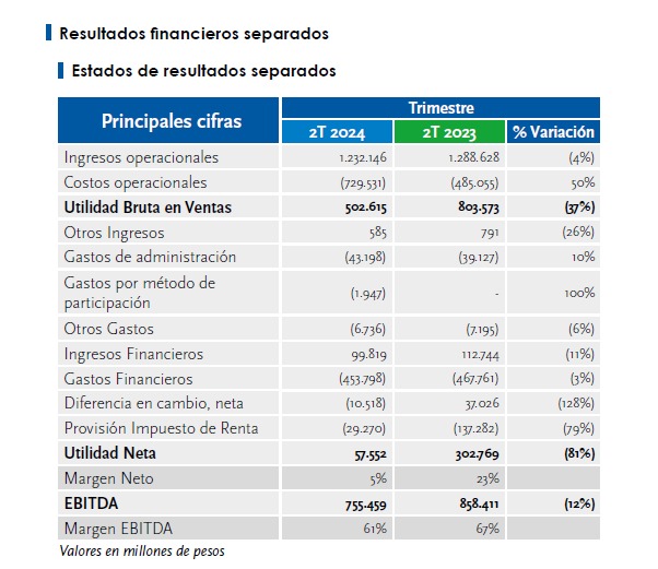 Resultados operacionales de ISAGEN