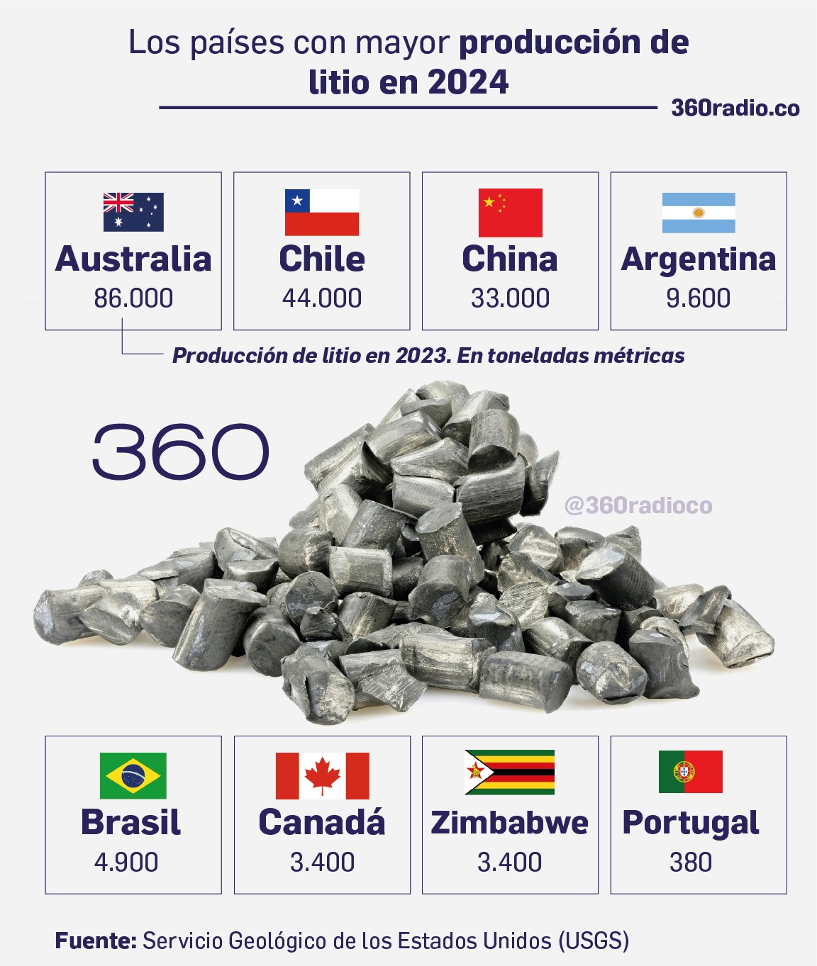 Producción de Litio 2023: análisis de los países líderes en el mercado global