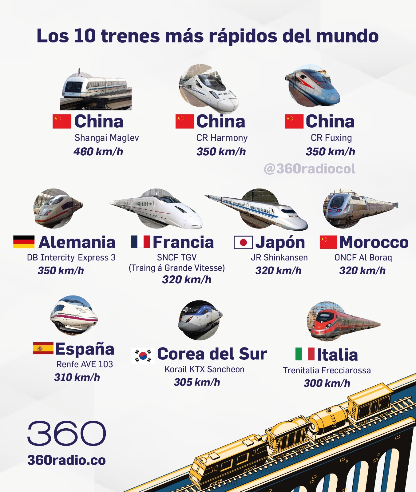 Los trenes de velocidad más rápidos del mundo