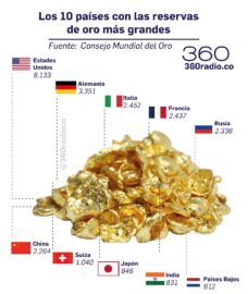 Rusia y China en el top 5 global: estrategias divergentes para manejar reservas de oro en un mercado volátil