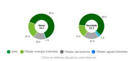 Grupo EPM reportó ingresos por $20 billones alcanzando crecimiento del 9% en primer semestre del año