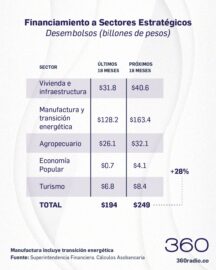 Nueva propuesta de inversiones estratégicas en Colombia: sectores clave y acuerdos del Gobierno