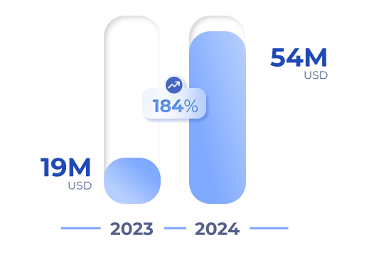 Récord en remesas: Colombia supera los US$5.600 millones en primer semestre de 2024