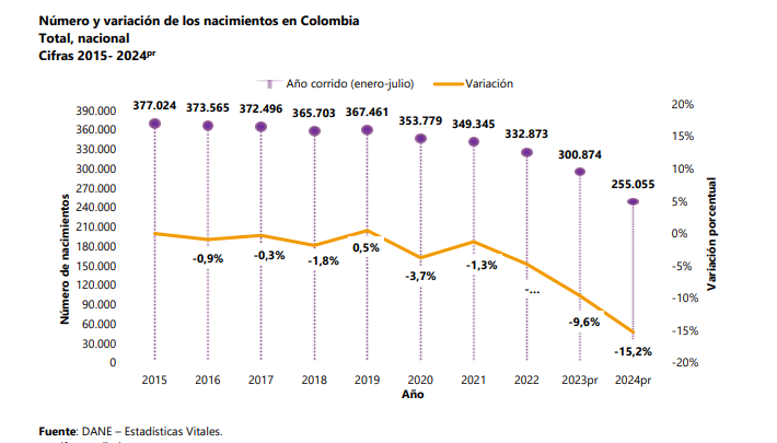 Colombia registra la cifra más baja de nacimientos en una década: 15,2% menos en 2024