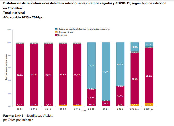 Colombia registra la cifra más baja de nacimientos en una década: 15,2% menos en 2024