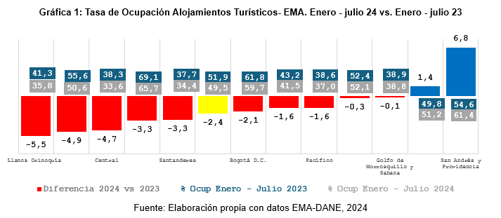 Turismo interno en Colombia cae un 24,9% en el segundo trimestre de 2024: 474 mil turistas dejaron de movilizarse