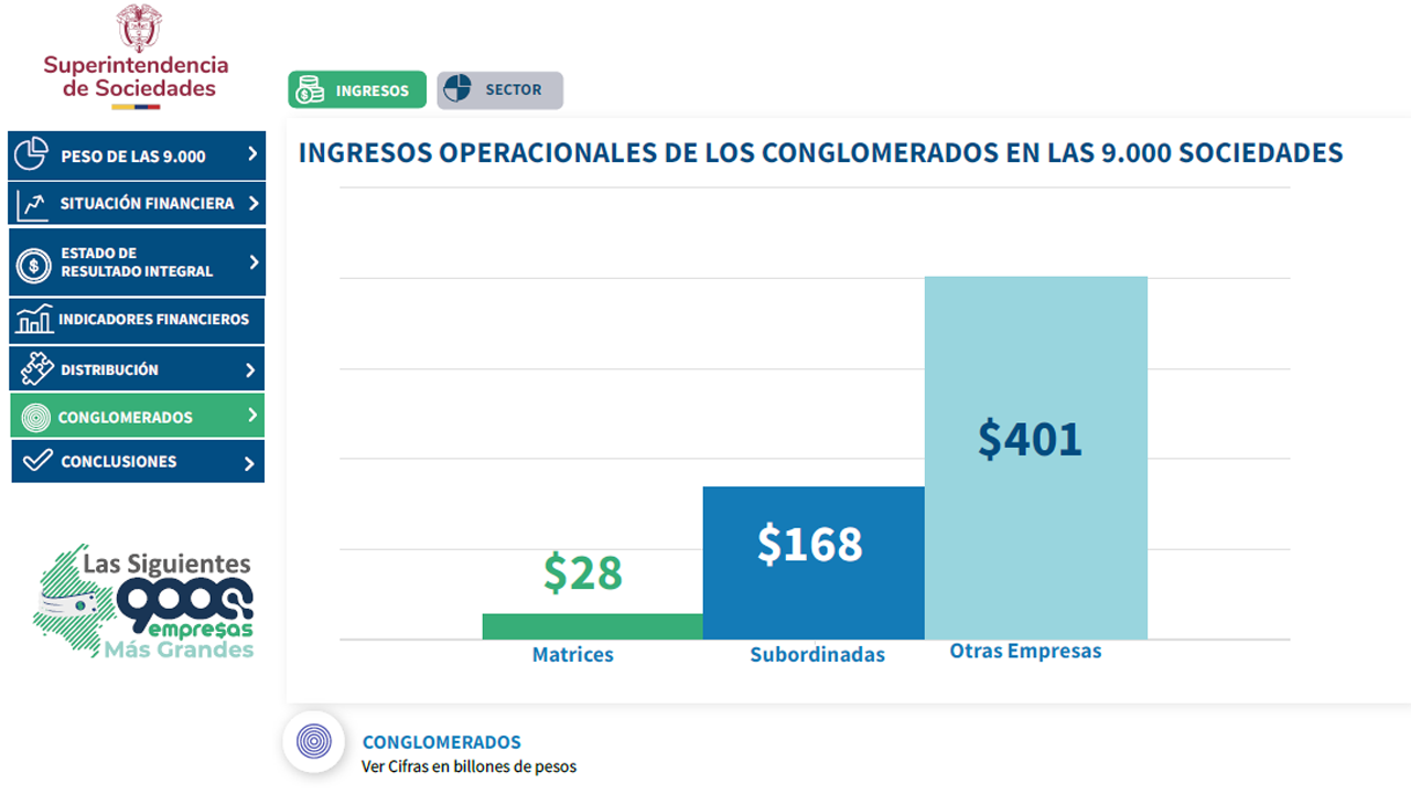 Ingresos operacionales de los conglomerados operacionales, presentado en el informe de las siguientes 9000 empresas más grandes de Colombia