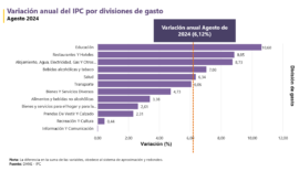 El Dane reportó una inflación de 6,12% en Colombia para agosto, lo que representa una baja en la variación anual