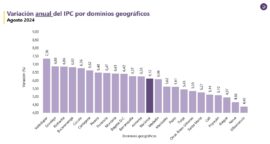 El Dane reportó una inflación de 6,12% en Colombia para agosto, lo que representa una baja en la variación anual