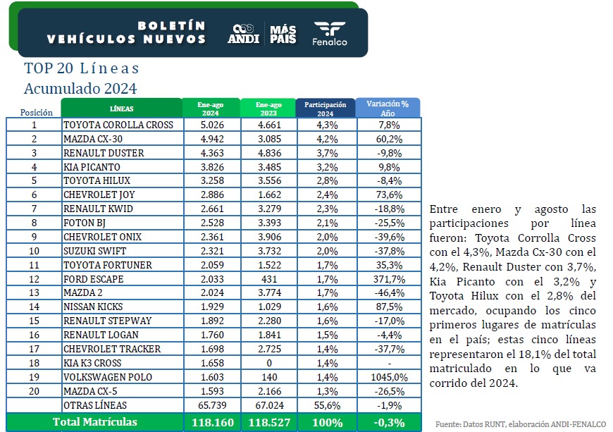 Ranking de los carros más vendidos en Colombia durante 2024