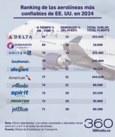 Las mejores aerolíneas de Estados Unidos por su confiabilidad en 2024