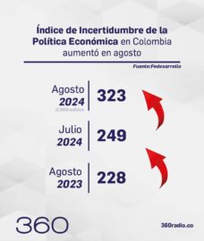 Aumento en la incertidumbre económica: IPEC de Colombia alcanza los 323 puntos en agosto 2024