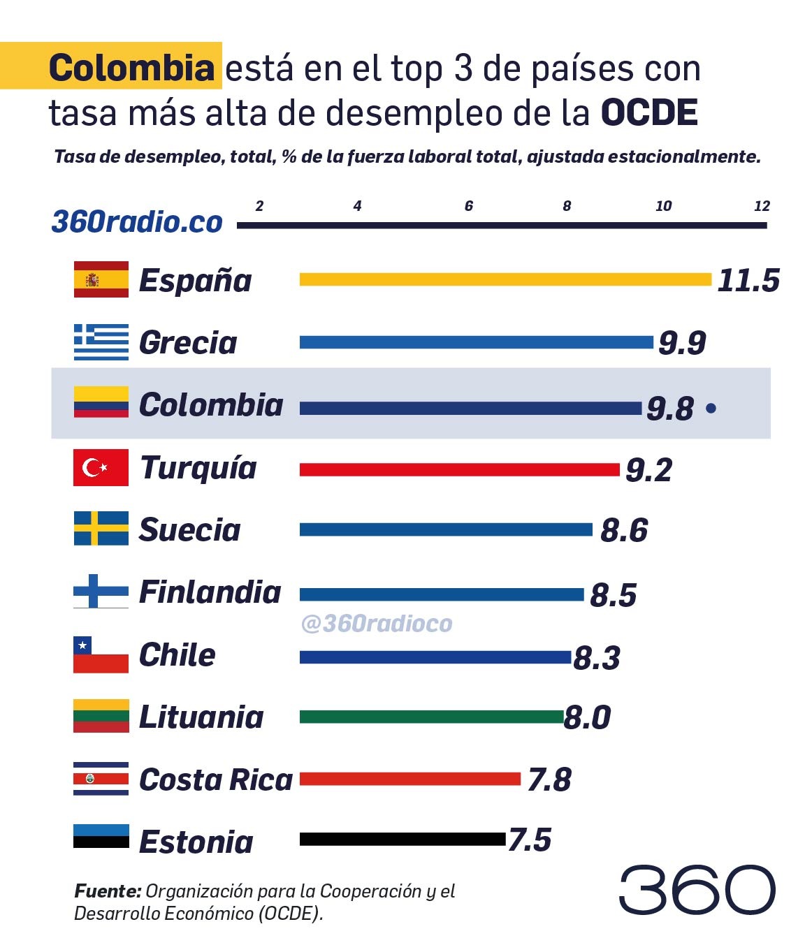 Colombia sigue en el podio de desempleo de la OCDE, a pesar de mejora en julio