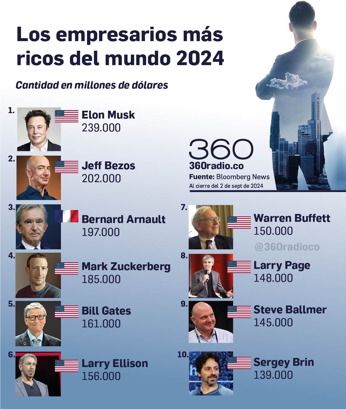 Elon Musk lidera la lista de multimillonarios más ricos en 2024