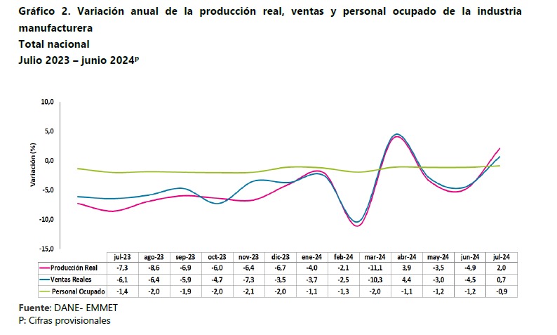 Variación en la producción y el empleo en el sector manufacturero en Colombia