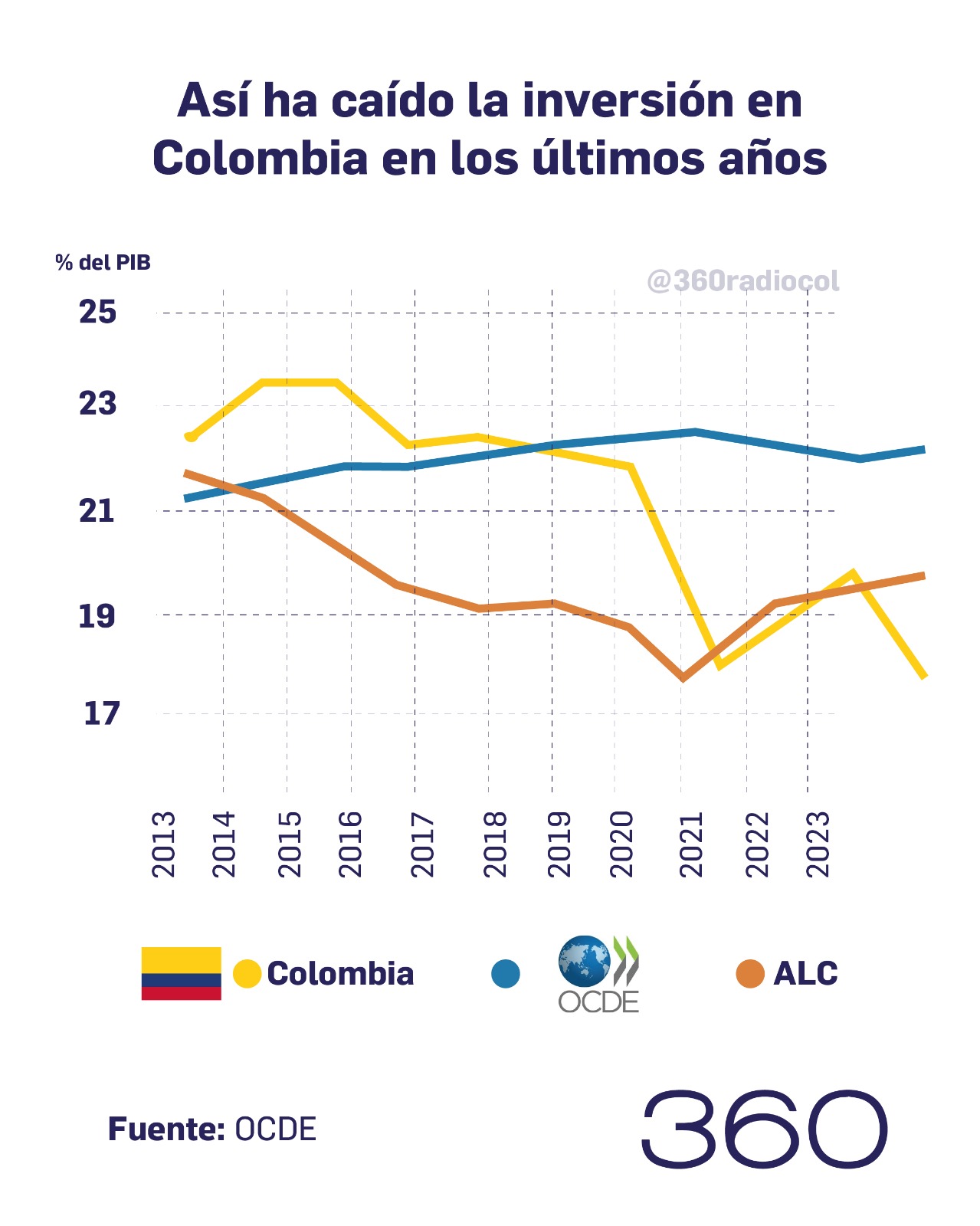 Caída de la inversión en Colombia durante los últimos años