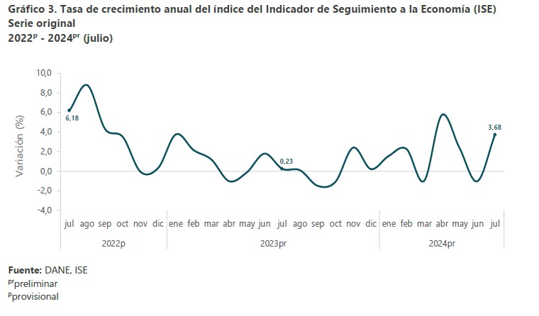 Crecimiento de la economía de Colombia en julio de 2024