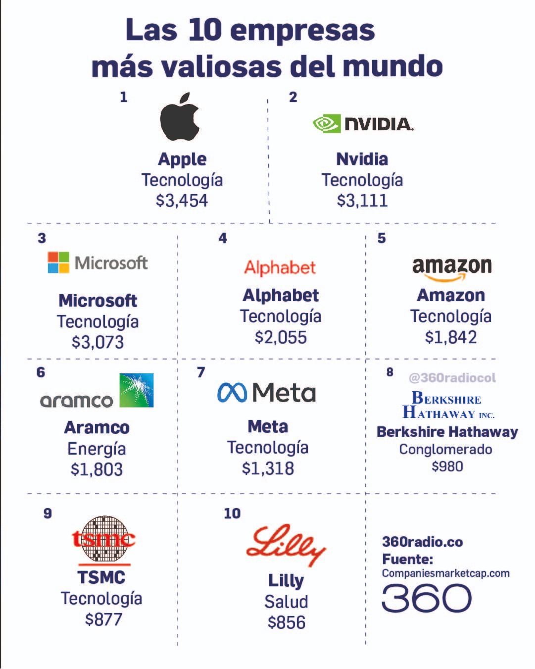 Las 50 empresas más valiosas del mundo en 2024 suman un total de $34 billones