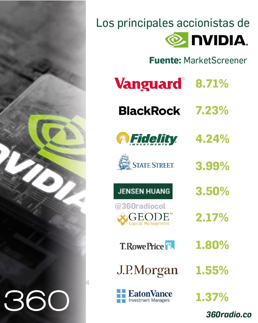 Los mayores accionistas de NVIDIA: Vanguard, BlackRock