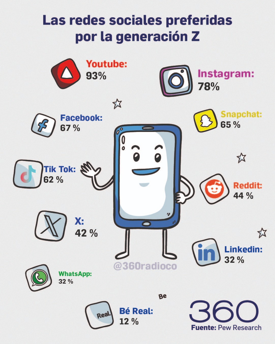 Las plataformas de redes sociales que dominan entre los jóvenes de la Generación Z