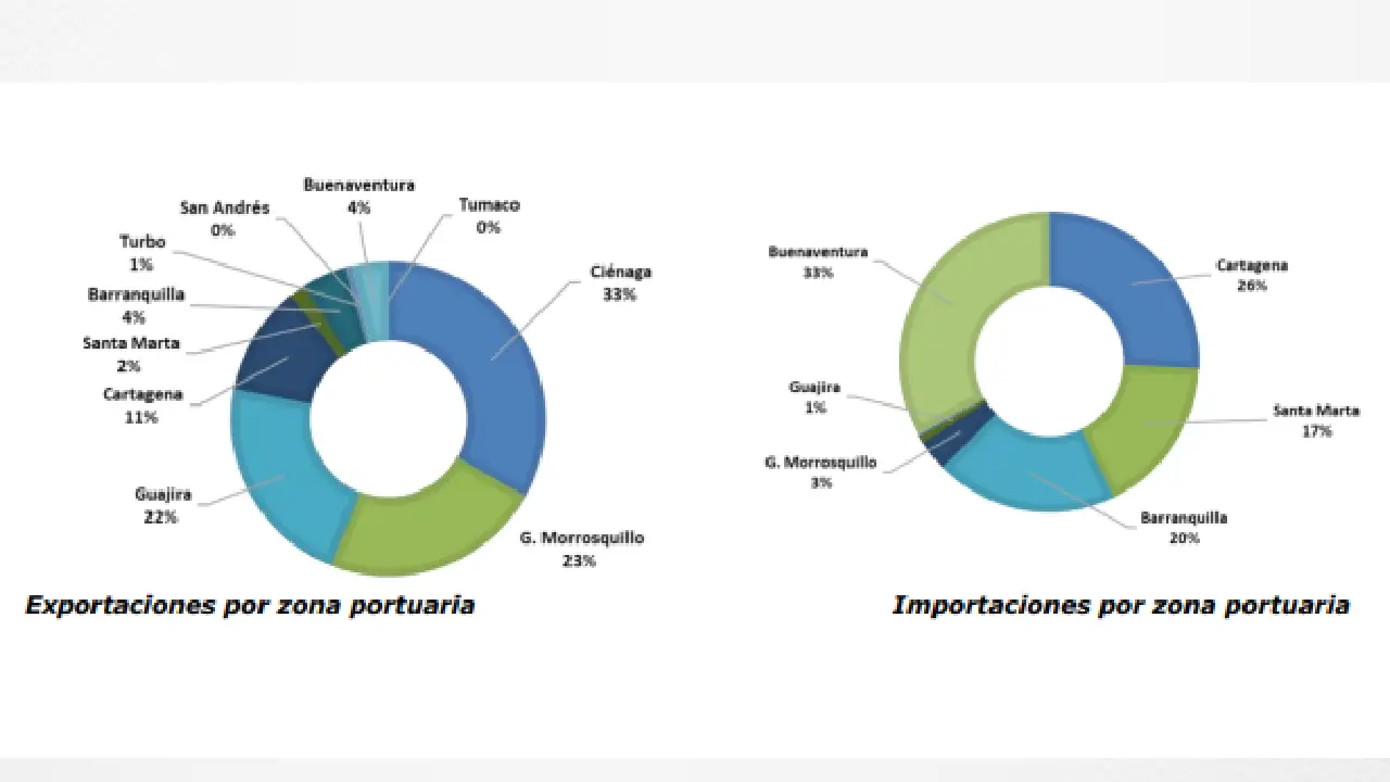 Movimiento de carga en Colombia: En el primer semestre 2024 se movilizaron 90,4 millones de toneladas