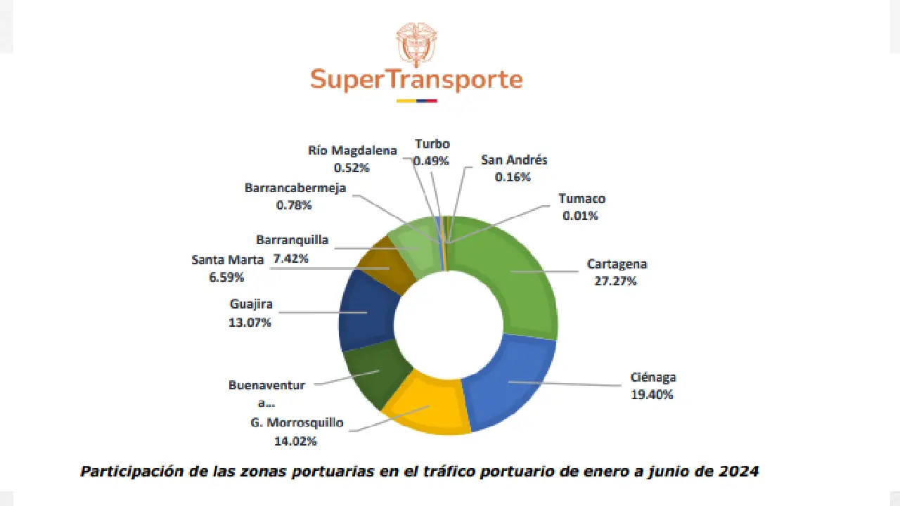 Movimiento de carga en Colombia: En el primer semestre 2024 se movilizaron 90,4 millones de toneladas