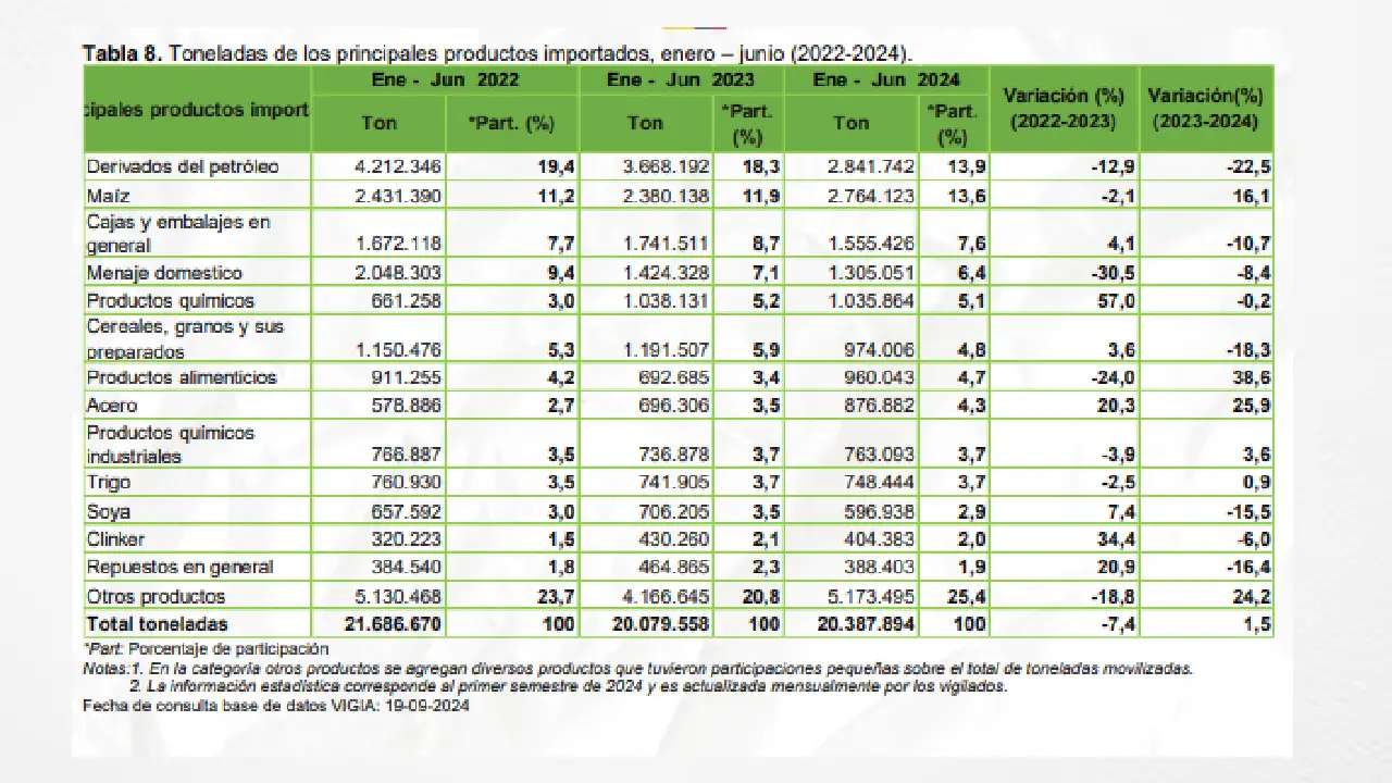 Movimiento de carga en Colombia: En el primer semestre 2024 se movilizaron 90,4 millones de toneladas