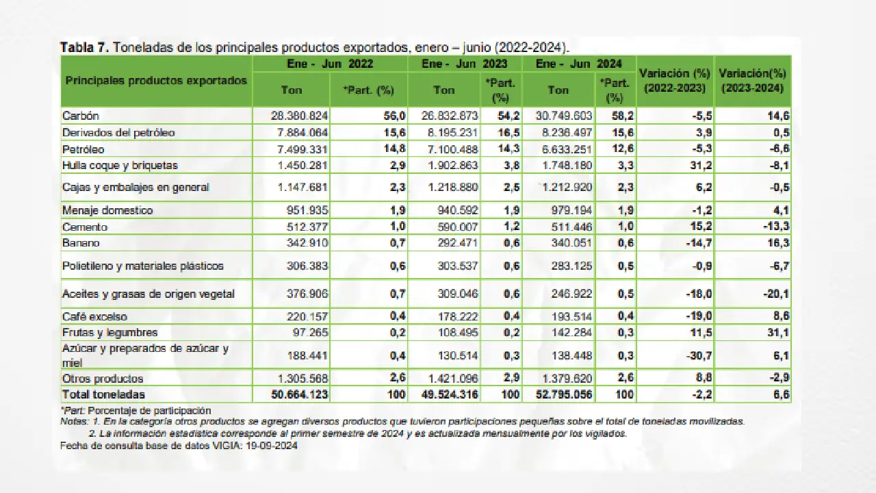 Movimiento de carga en Colombia: En el primer semestre 2024 se movilizaron 90,4 millones de toneladas