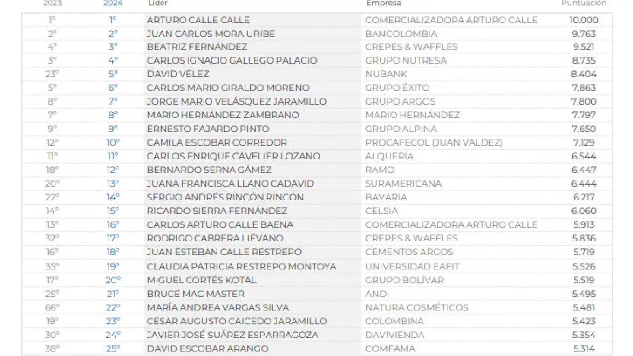 Los 100 líderes empresariales con mejor reputación en Colombia en 2024