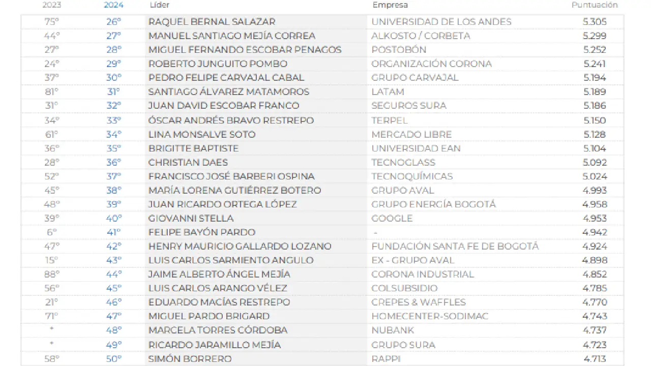 Los 100 líderes empresariales con mejor reputación en Colombia en 2024