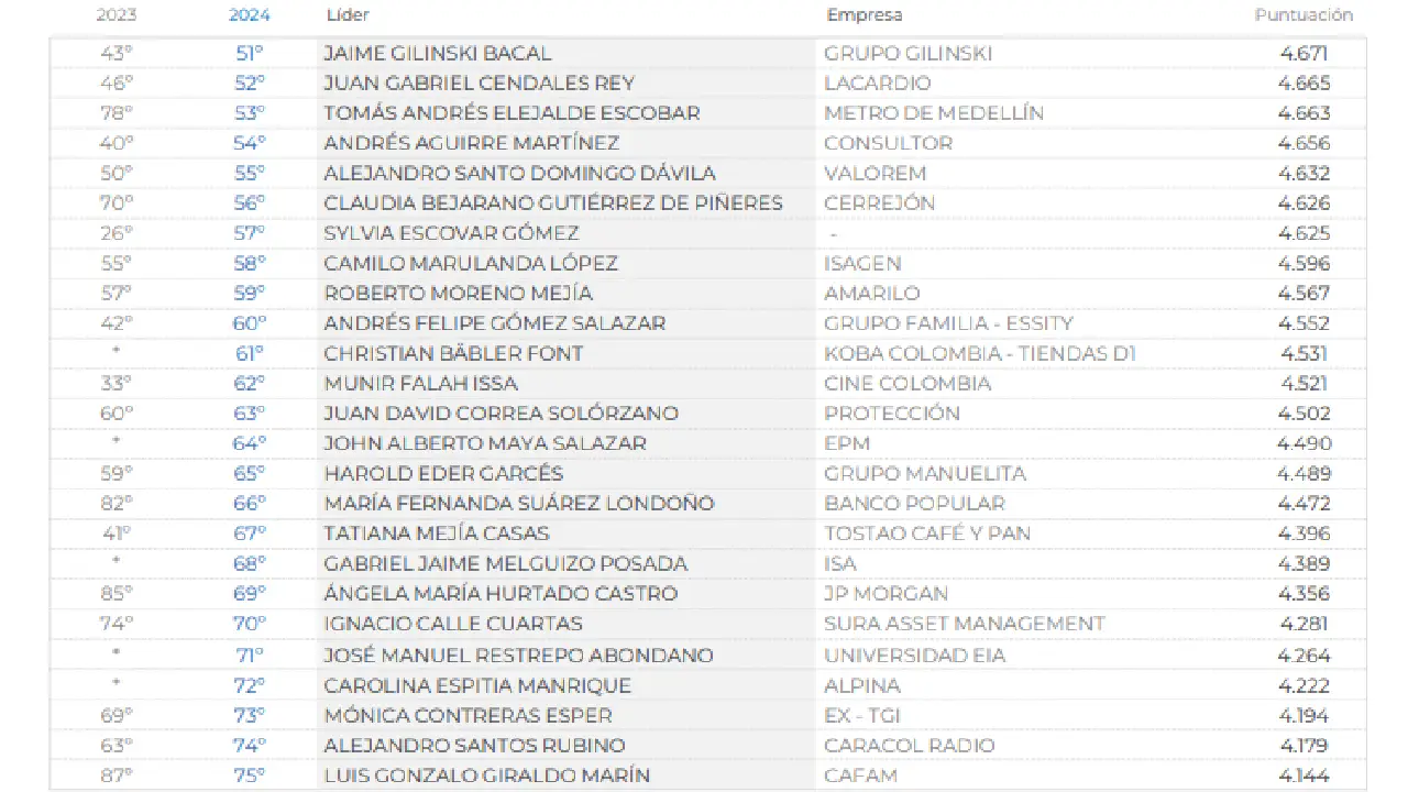 Los 100 líderes empresariales con mejor reputación en Colombia en 2024