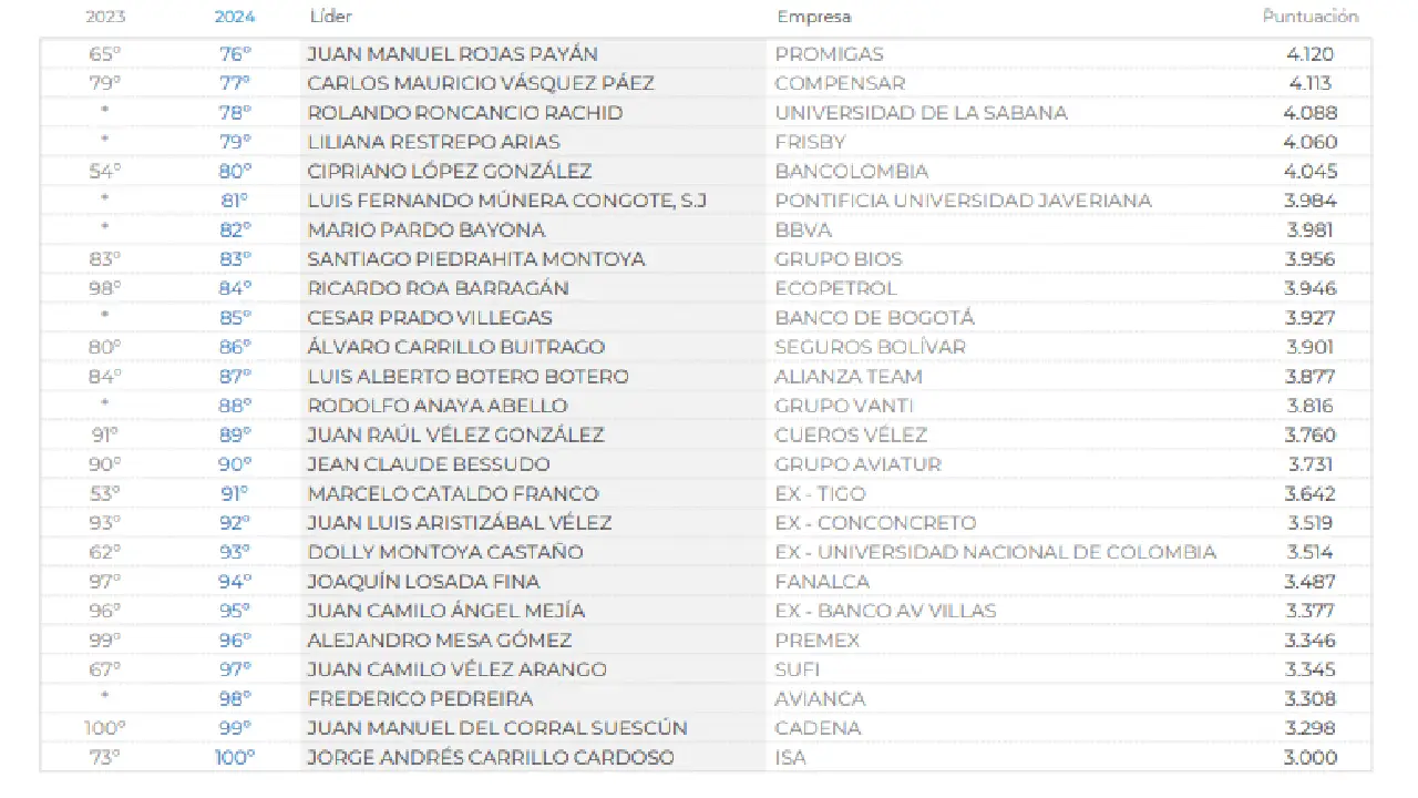 Los 100 líderes empresariales con mejor reputación en Colombia en 2024