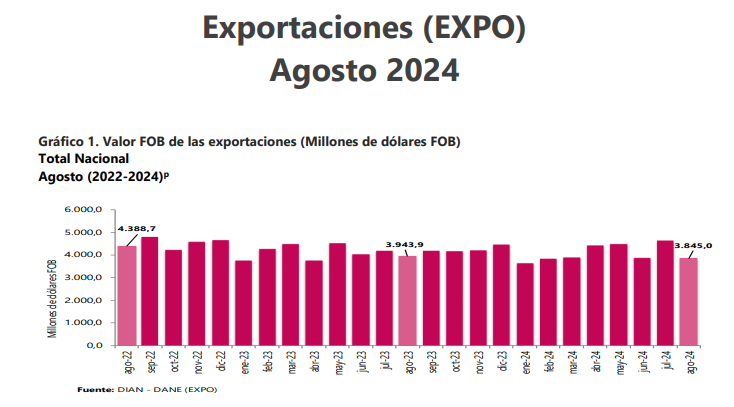 Exportaciones de Colombia caen 2,5% en agosto 2024, totalizando US$3.845 millones FOB