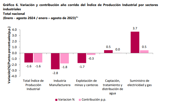 Producción industrial en Colombia disminuye un 1,9% en agosto de 2024, según el DANE