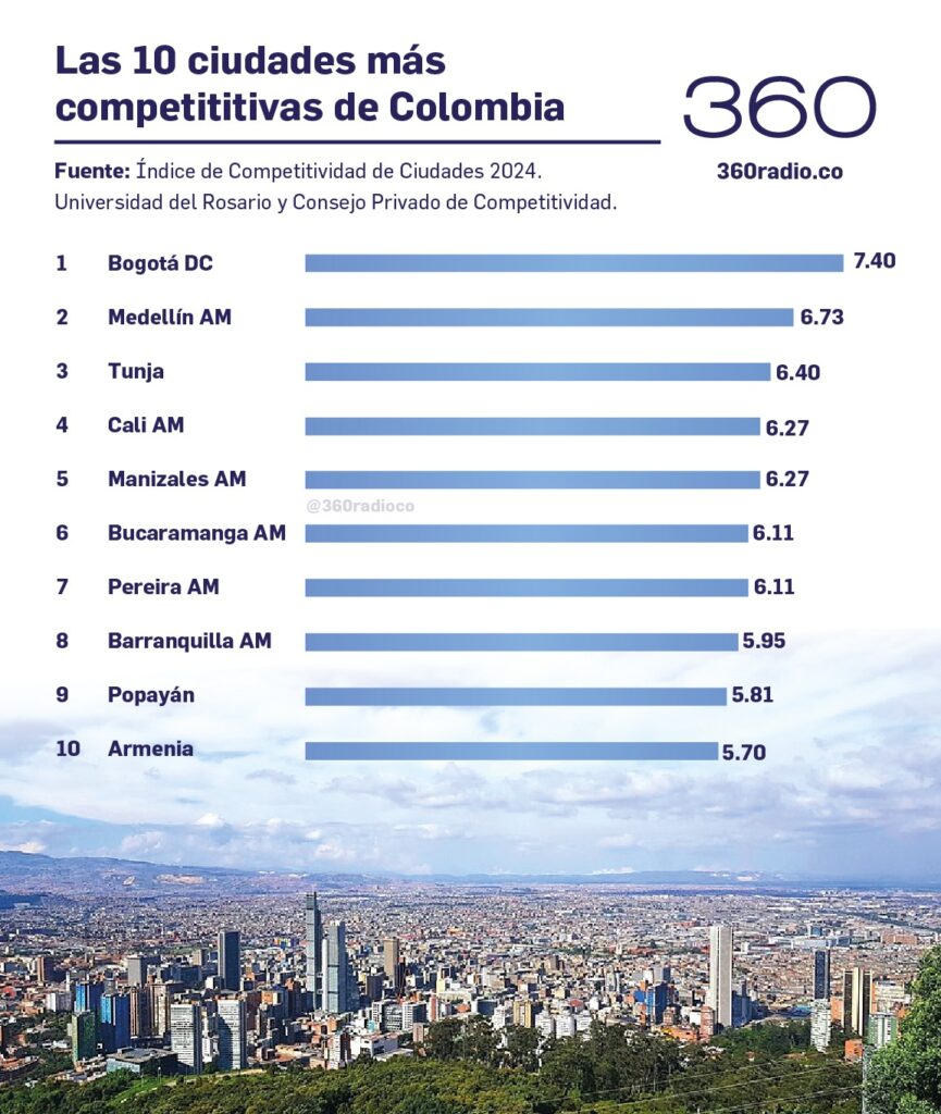 Ciudades más competitivas de Colombia; Universidad El Rosario