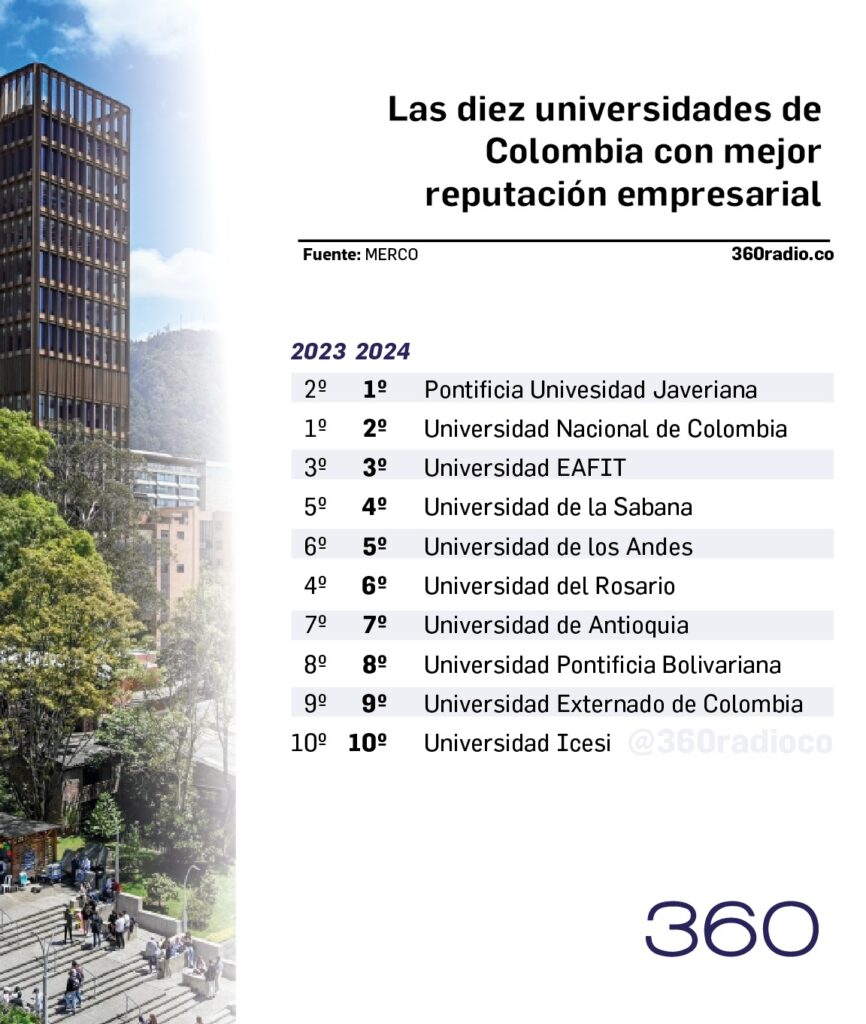 Imagen 360 Radio Estas son las 10 universidades con mejor reputación en Colombia, según Merco.