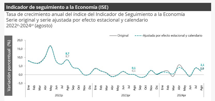 Indicador de Seguimiento a la Economía; Dane; economía colombiana