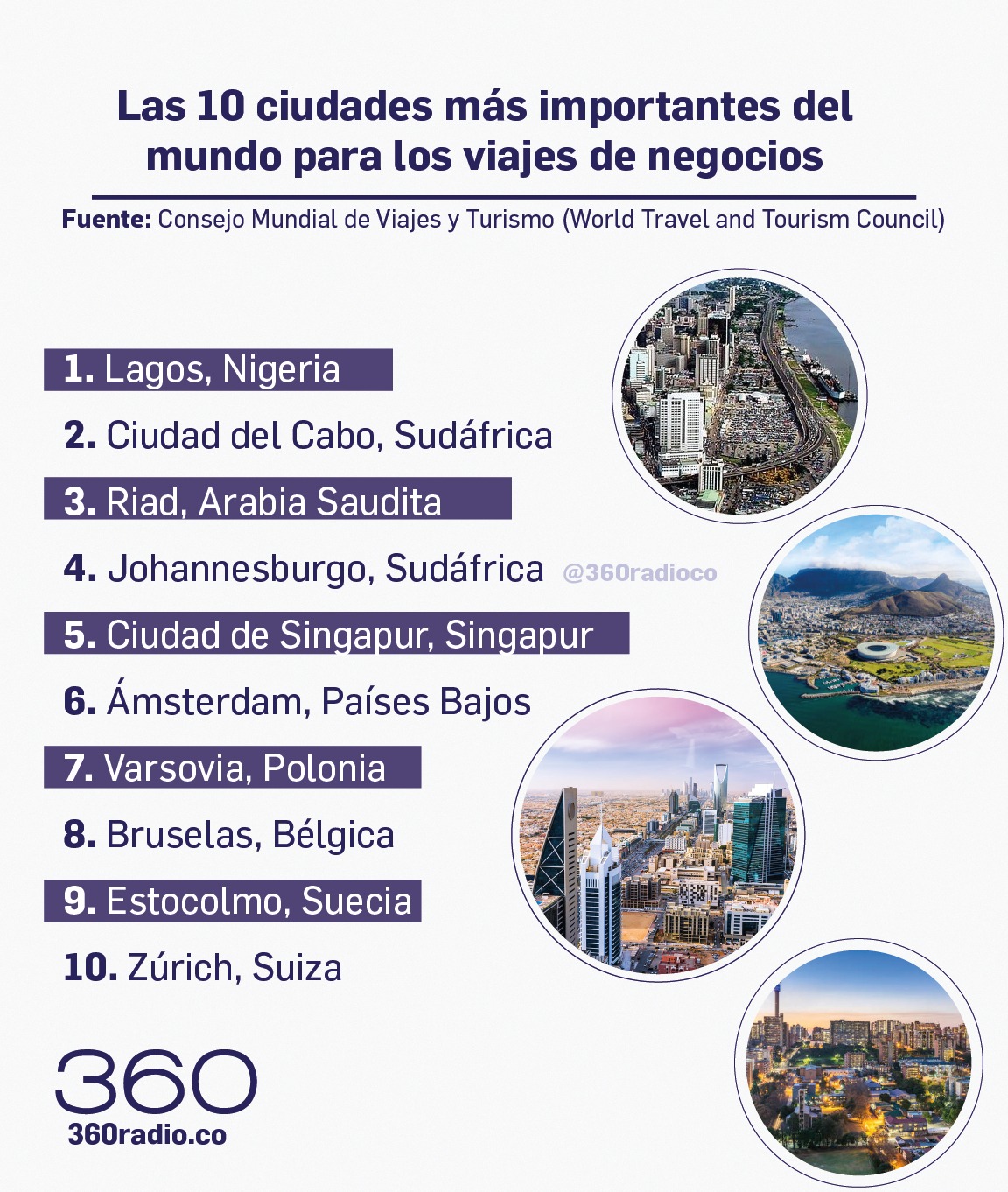 Las 10 ciudades más importantes del mundo para los viajes de negocios