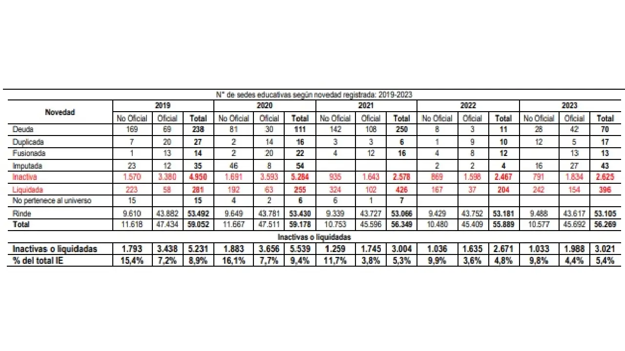 Colegios en Colombia; colegios inactivos o liquidades en Colombia últimos cinco años