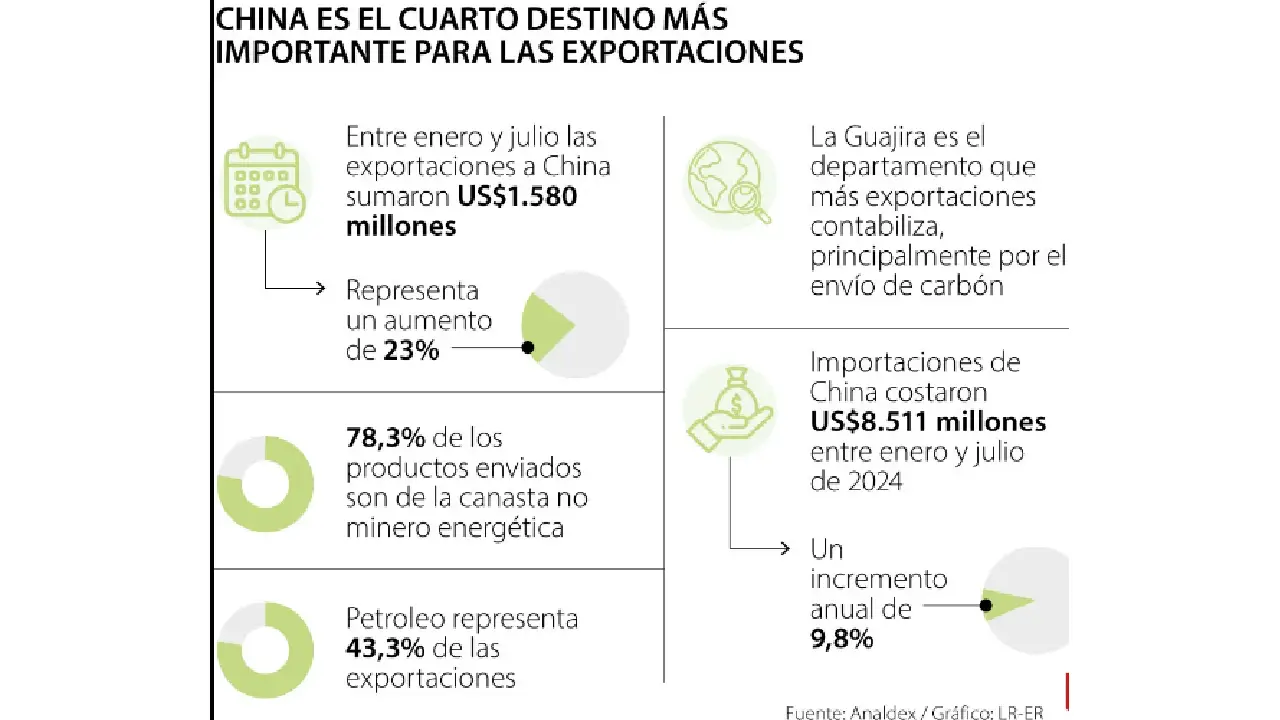 Exportaciones de Colombia a China crecieron 23% en medio de un año retador