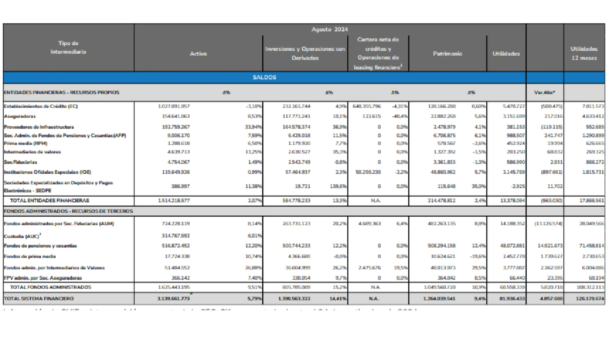 Sistema financiero Colombiano, análisis de activos y rentabilidad en agosto del 2024