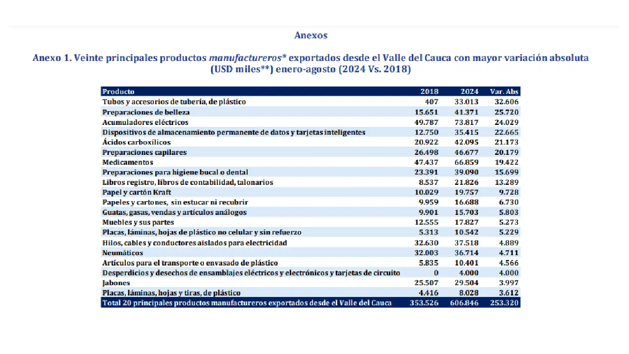 Valle del Cauca: un destino estratégico para exportaciones manufactureras