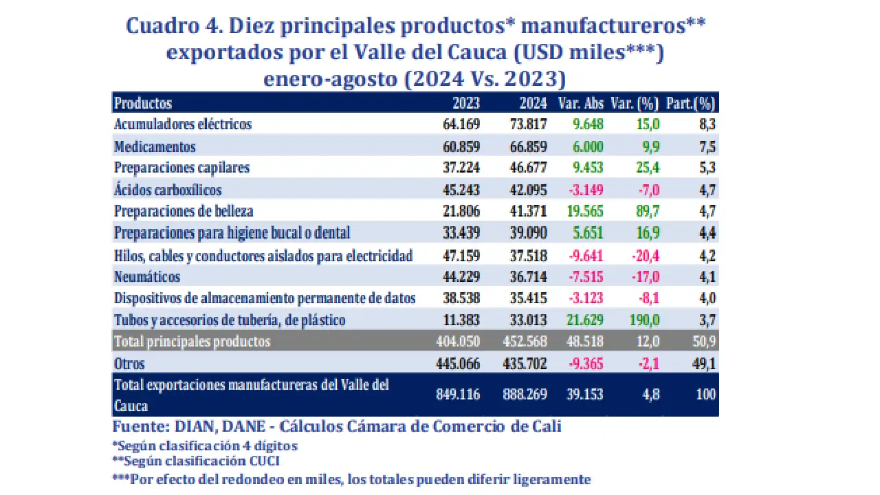 Valle del Cauca: un destino estratégico para exportaciones manufactureras