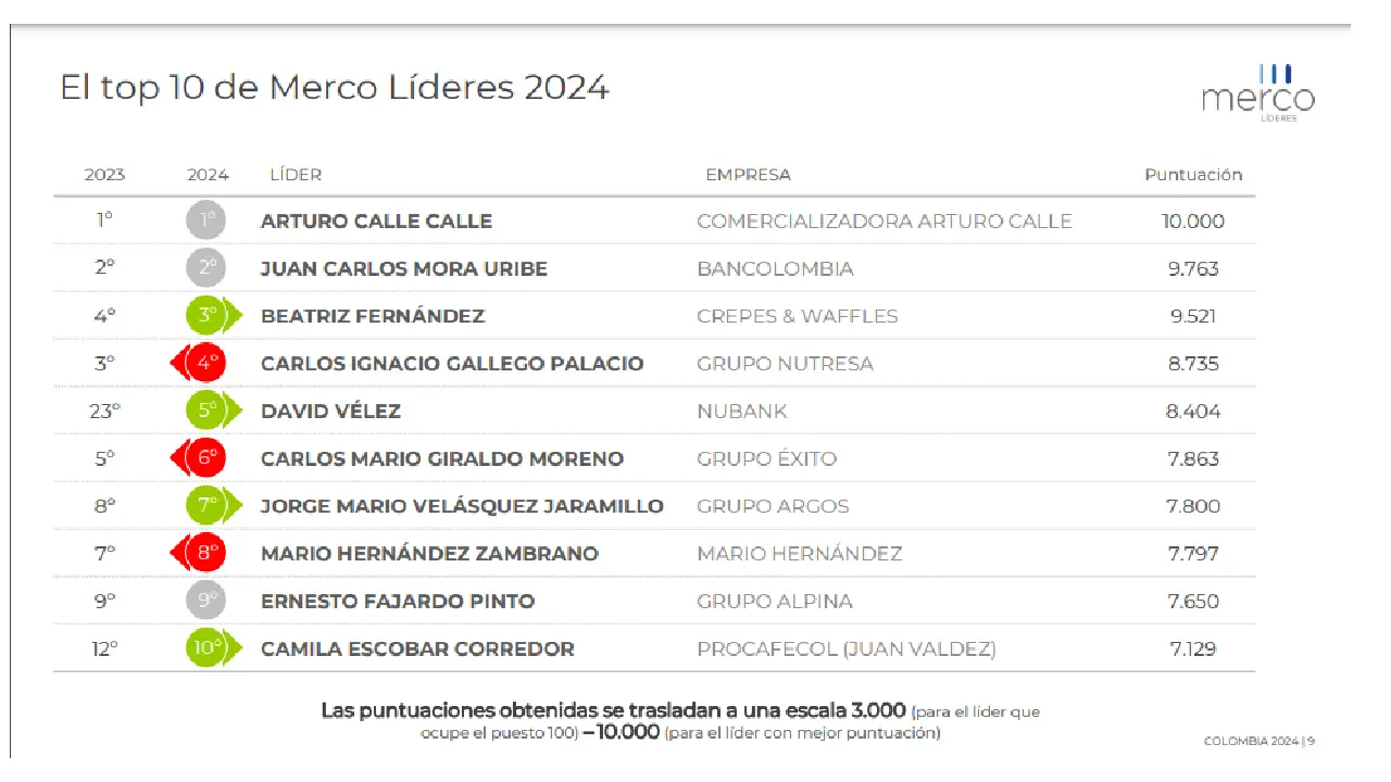 Los 100 líderes empresariales con mejor reputación en Colombia en 2024