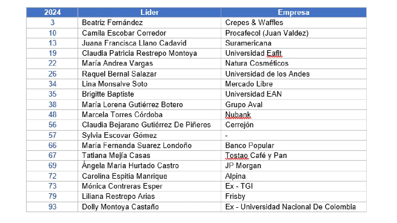 Los 100 líderes empresariales con mejor reputación en Colombia en 2024