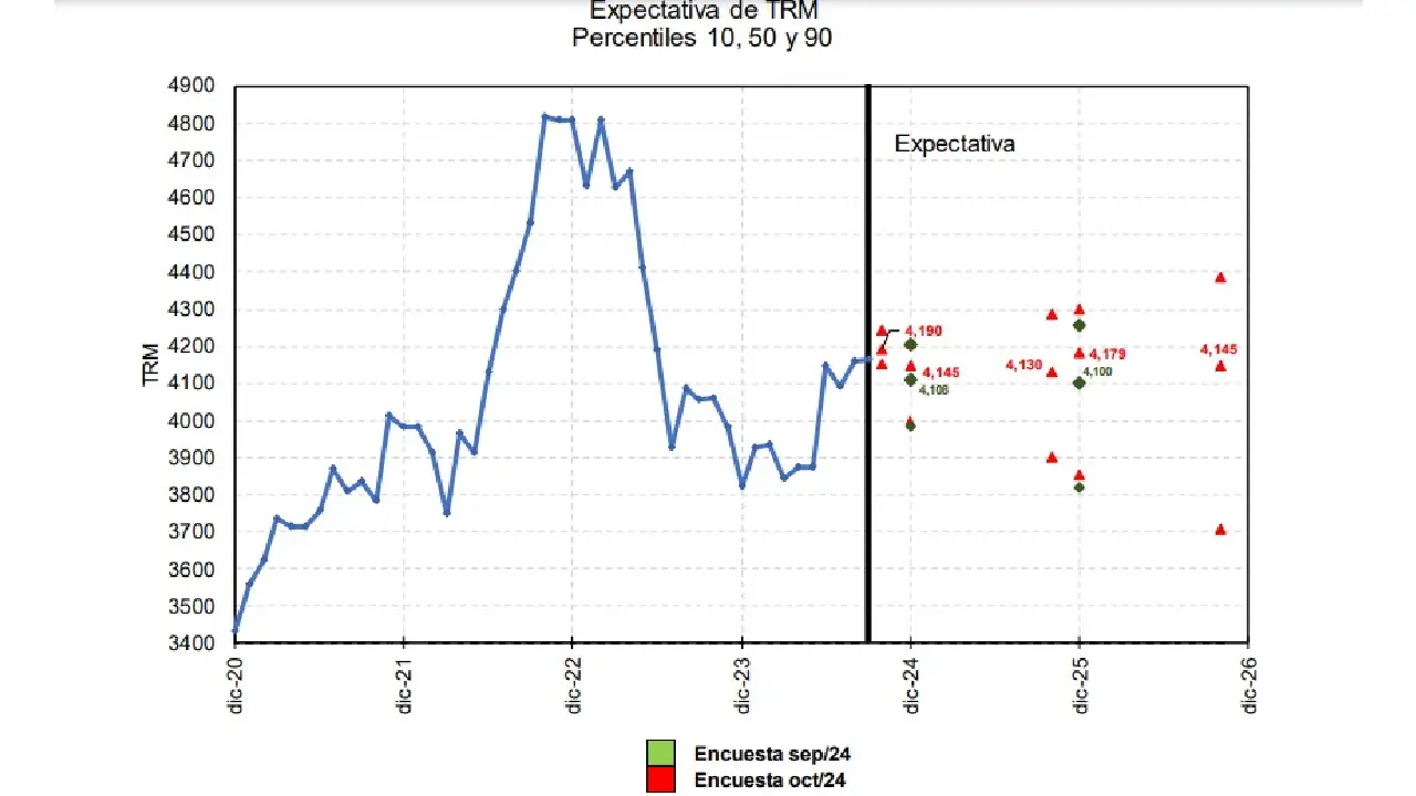 Tasas de interés, Inflación; Banco de la República