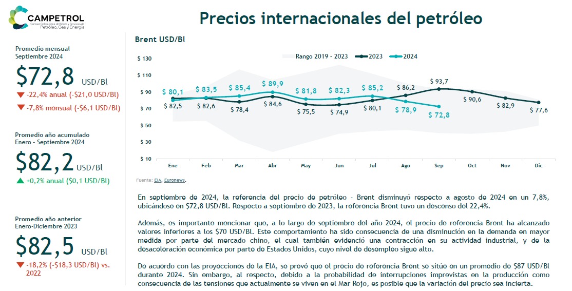 Precios internacionales del Petróleo