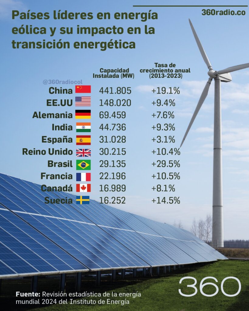 Los países con mayor capacidad instalada de energía eólica